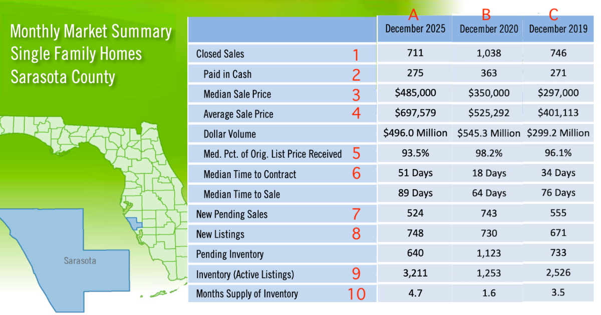 sarasota real estate market update single family 2025