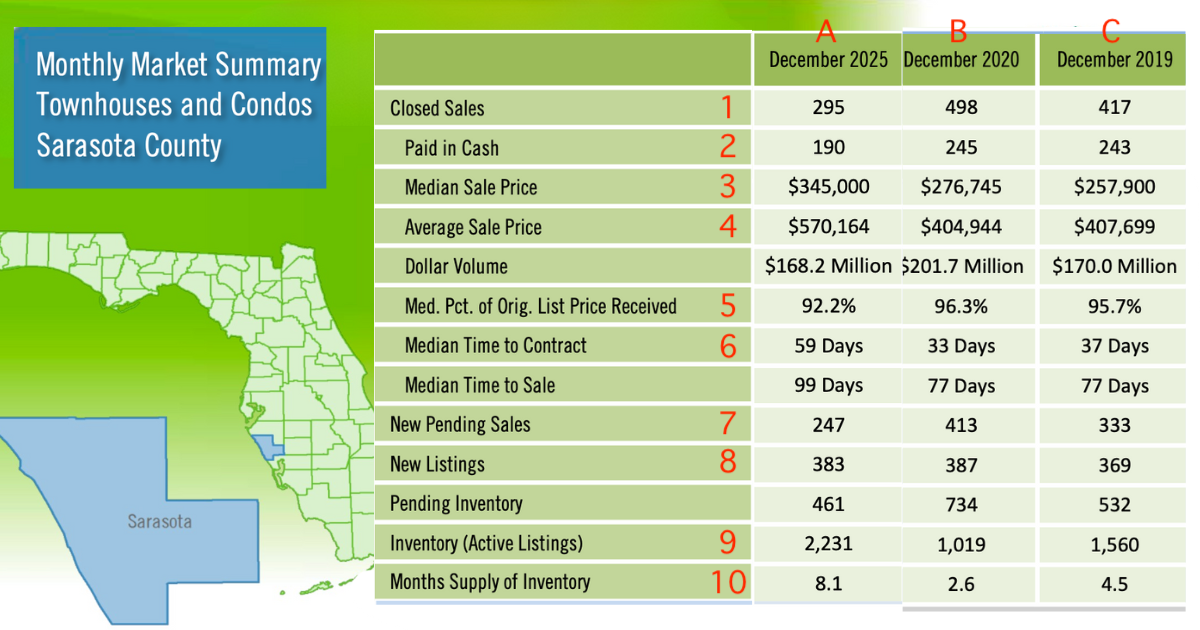 sarasota real estate market update condos townhouses 2025