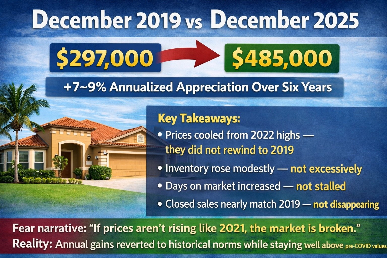 sarasota housing market trends 2019-2025