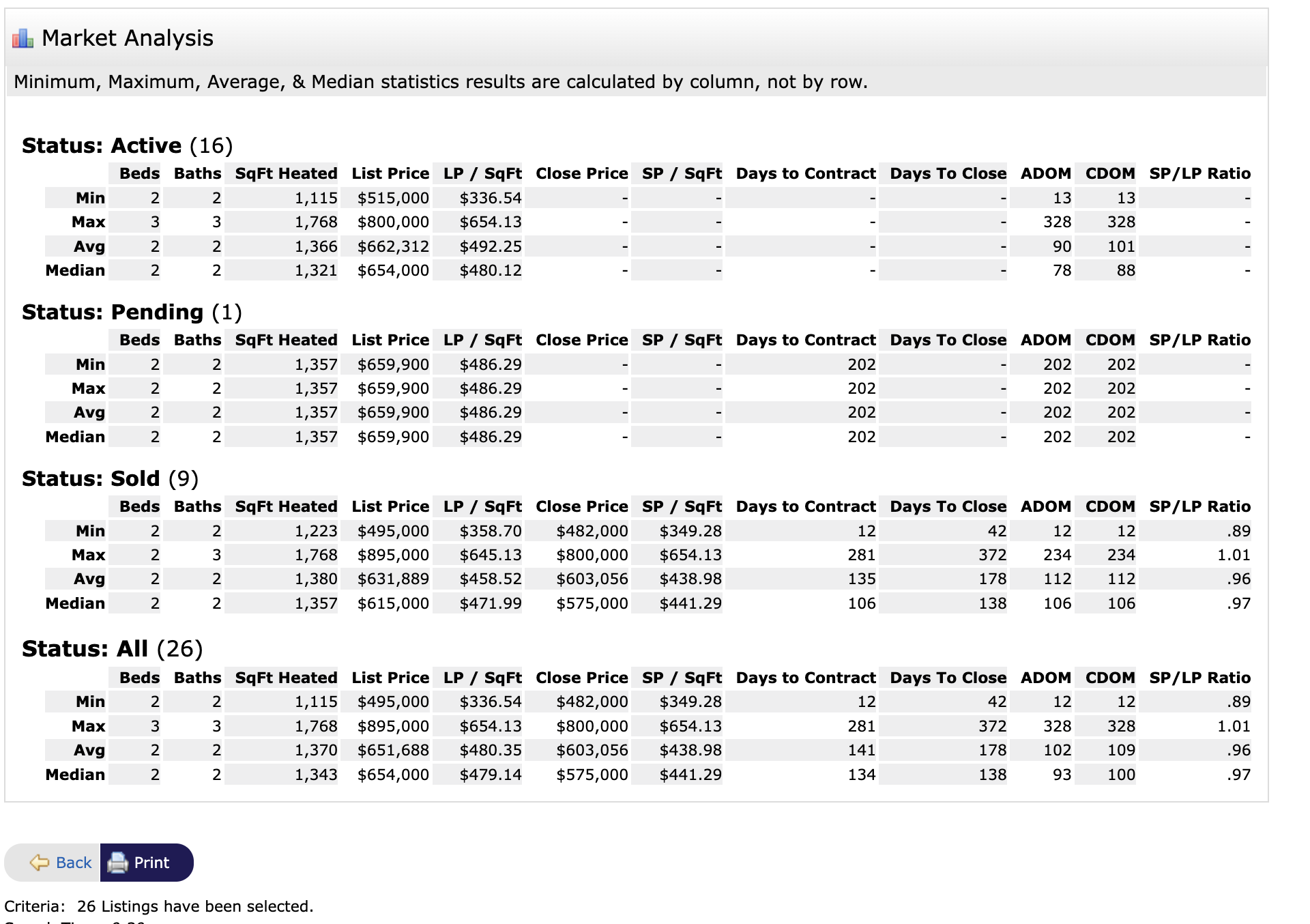 MLS data - why isn't my sarasota condo selling
