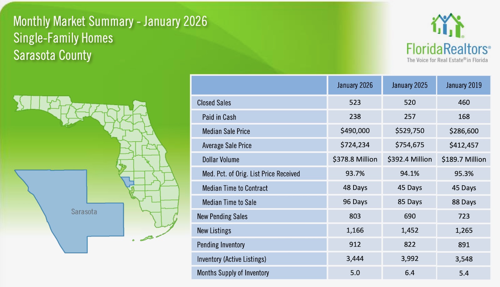 Sarasota housing market single family update January 2026