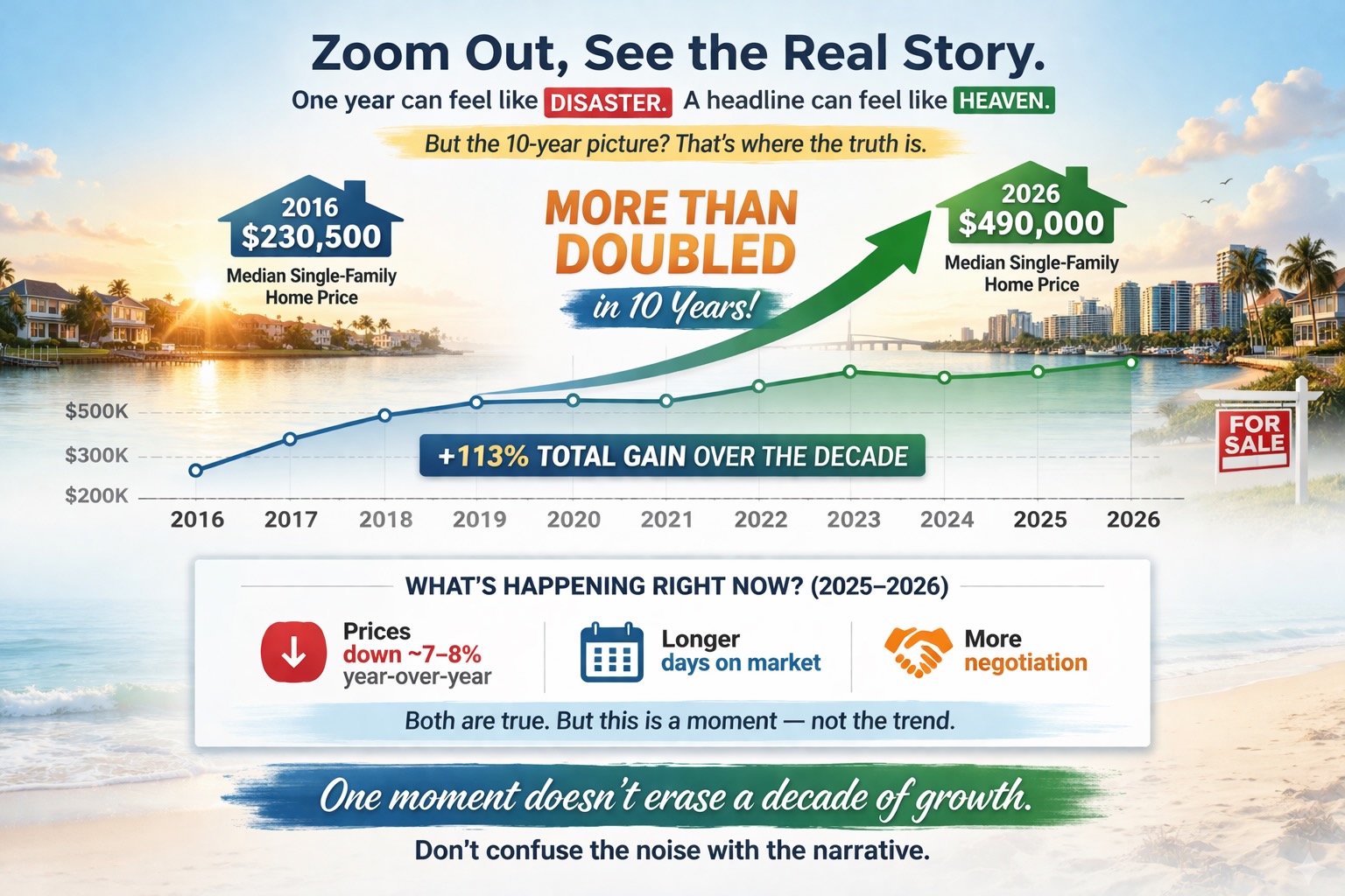 sarasota real estate 2016-2026