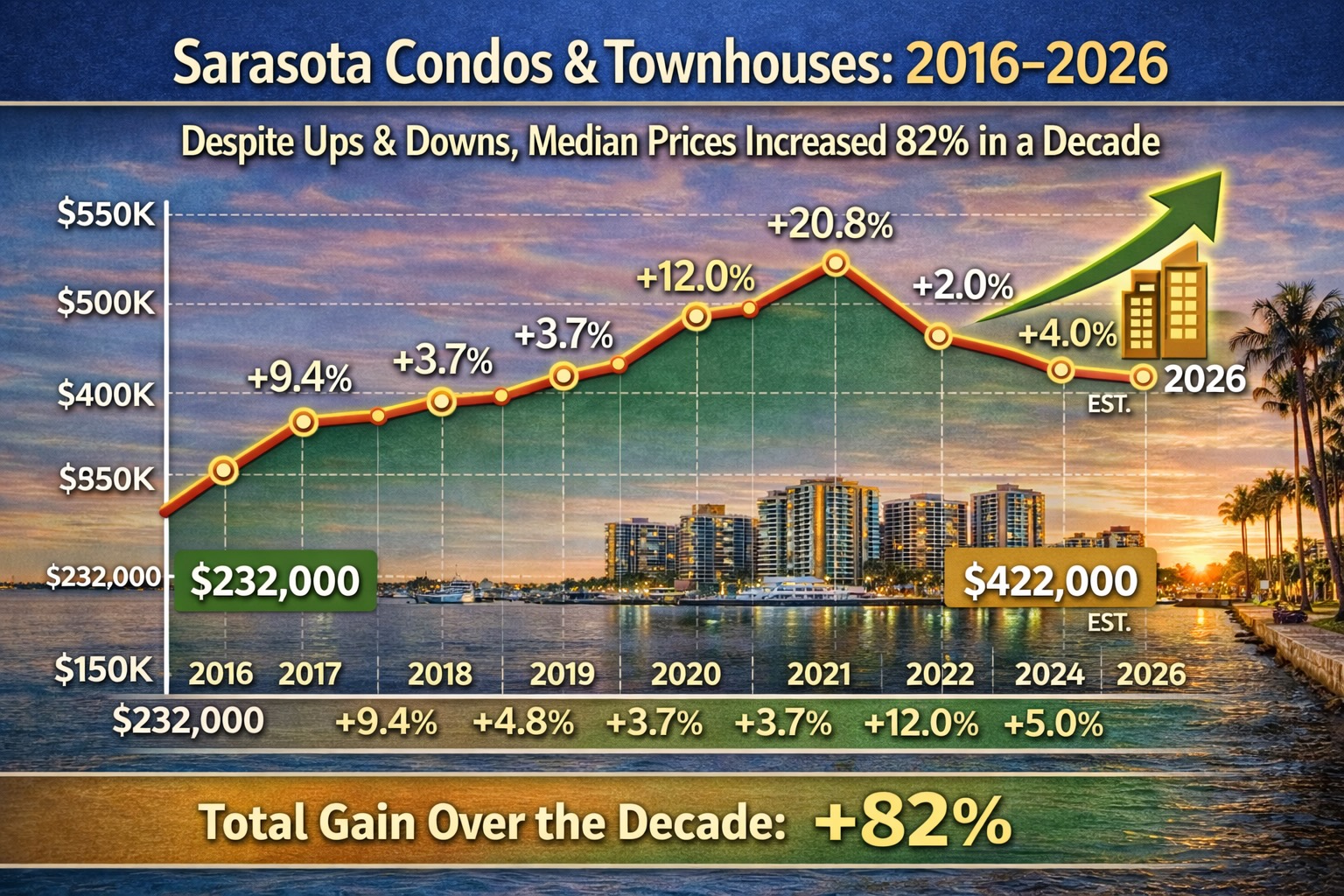 sarasota real estate trends condos 10 year chart