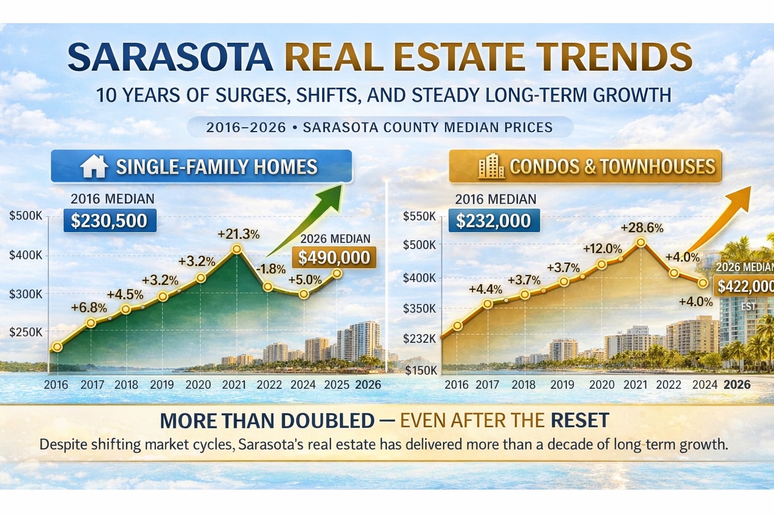 sarasota real estate trends 10 year appreciation chart