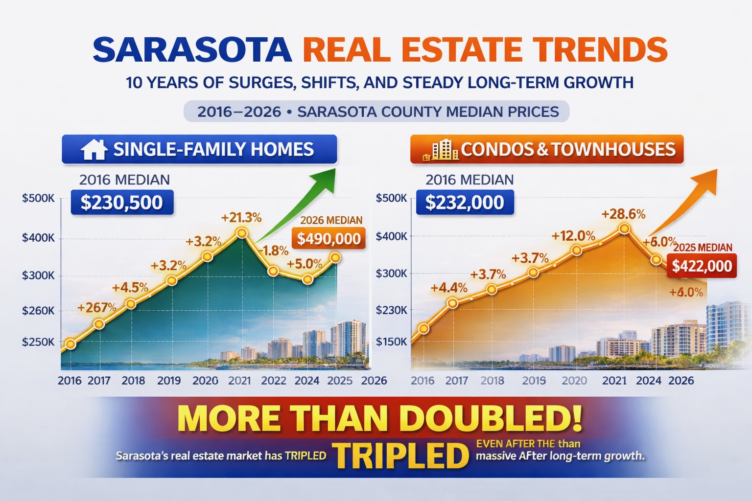 sarasota real estate trends 10 year appreciation chart